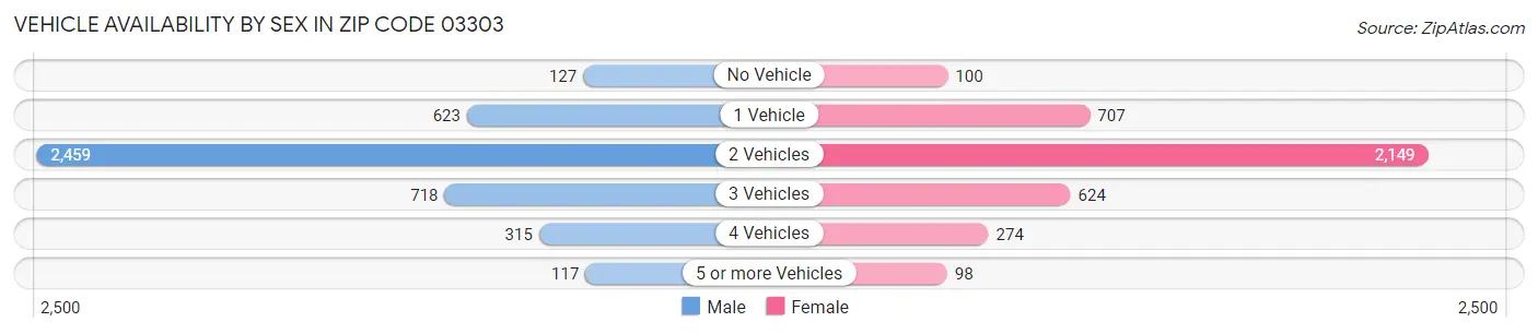 Vehicle Availability by Sex in Zip Code 03303