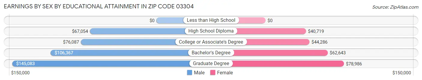 Earnings by Sex by Educational Attainment in Zip Code 03304