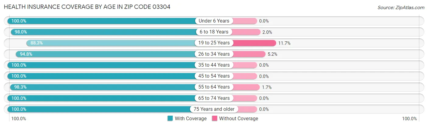 Health Insurance Coverage by Age in Zip Code 03304