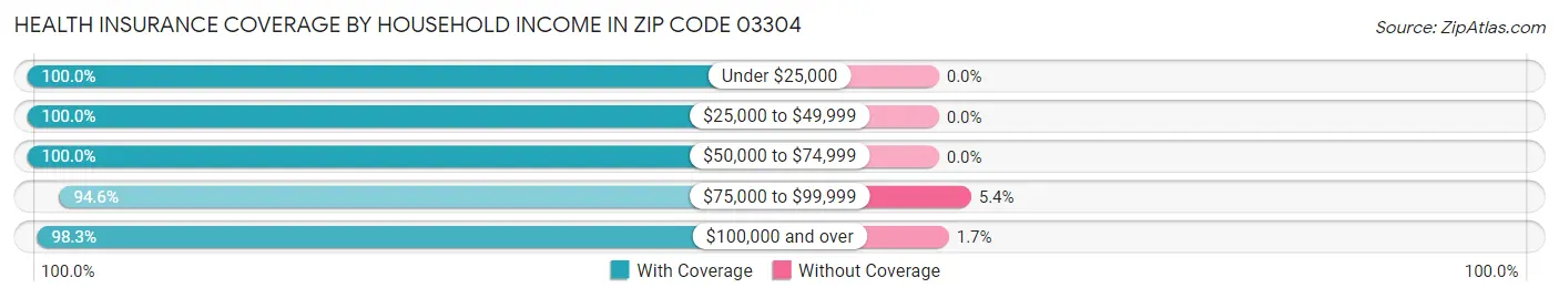 Health Insurance Coverage by Household Income in Zip Code 03304