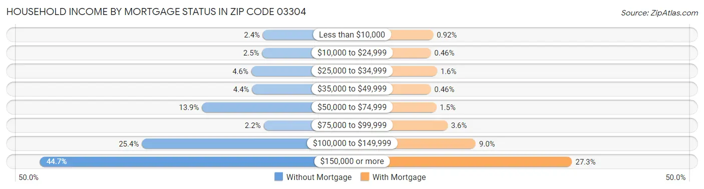 Household Income by Mortgage Status in Zip Code 03304