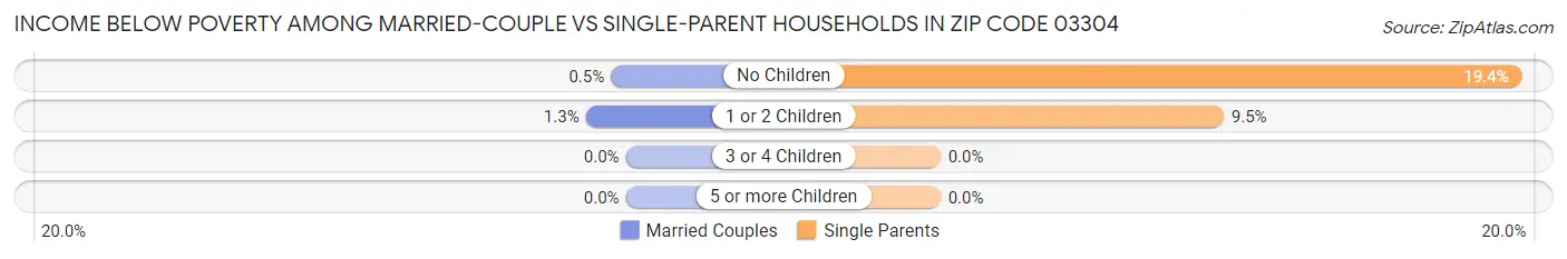 Income Below Poverty Among Married-Couple vs Single-Parent Households in Zip Code 03304