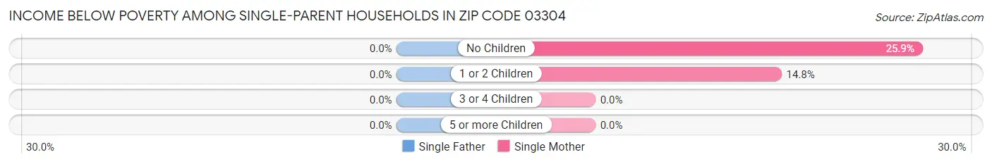 Income Below Poverty Among Single-Parent Households in Zip Code 03304