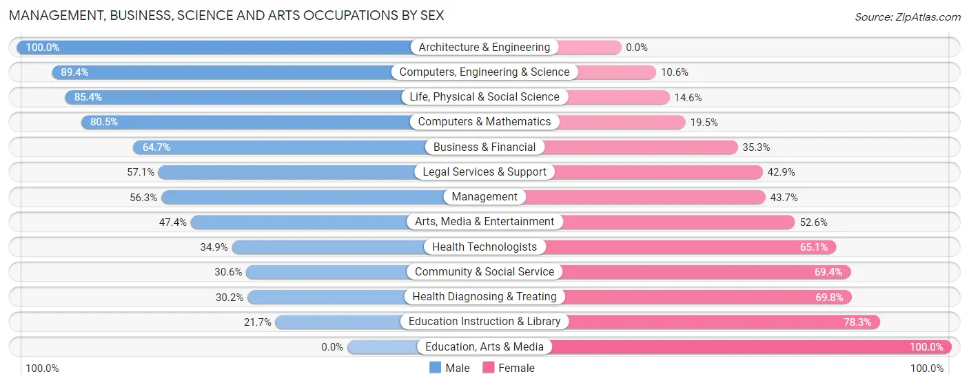 Management, Business, Science and Arts Occupations by Sex in Zip Code 03304