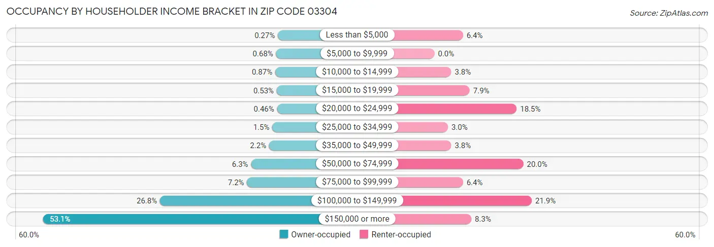 Occupancy by Householder Income Bracket in Zip Code 03304