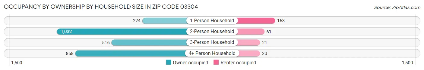 Occupancy by Ownership by Household Size in Zip Code 03304