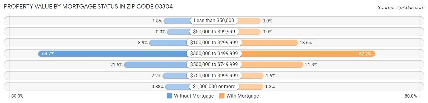 Property Value by Mortgage Status in Zip Code 03304