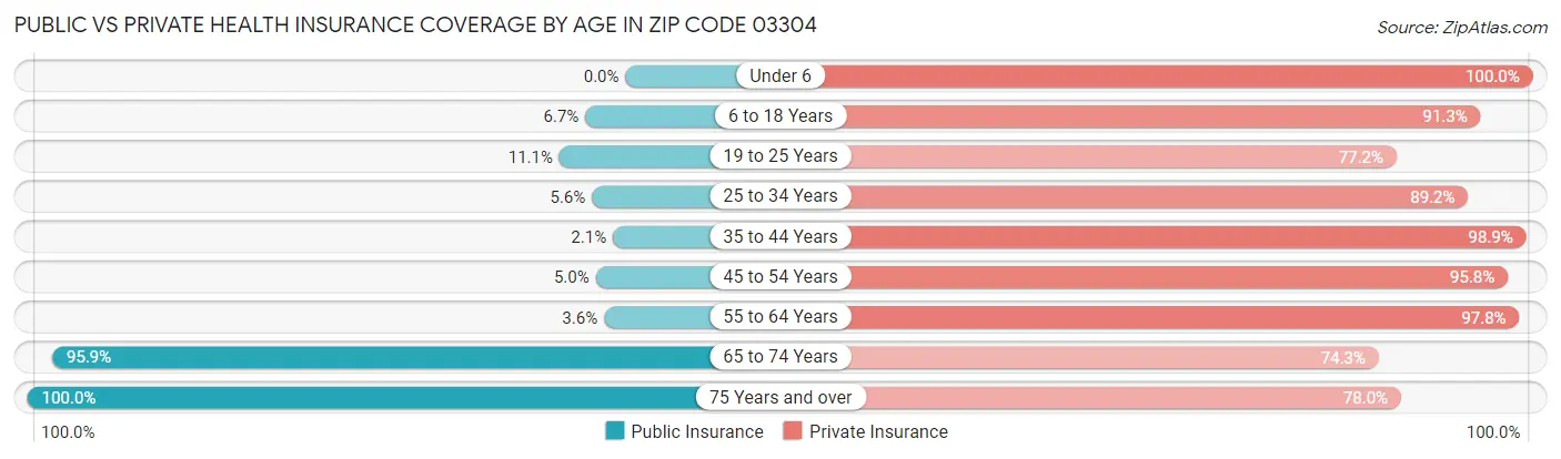 Public vs Private Health Insurance Coverage by Age in Zip Code 03304