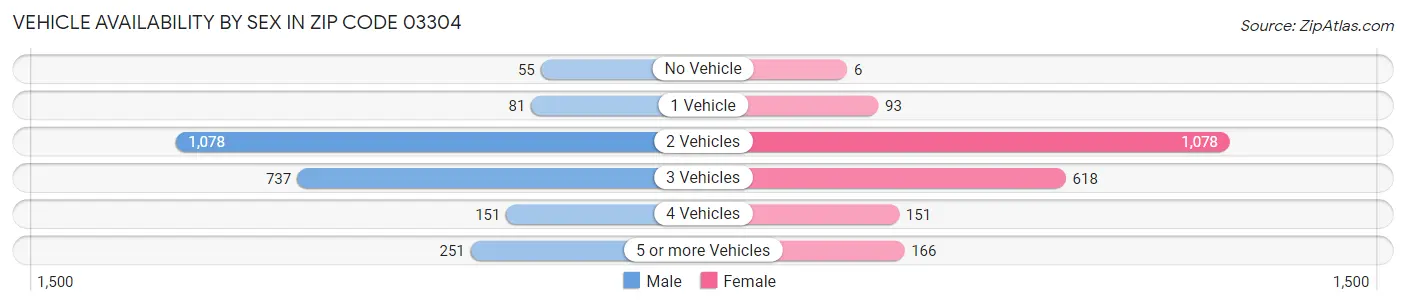 Vehicle Availability by Sex in Zip Code 03304