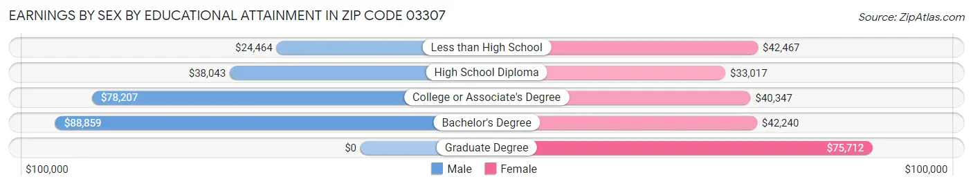 Earnings by Sex by Educational Attainment in Zip Code 03307