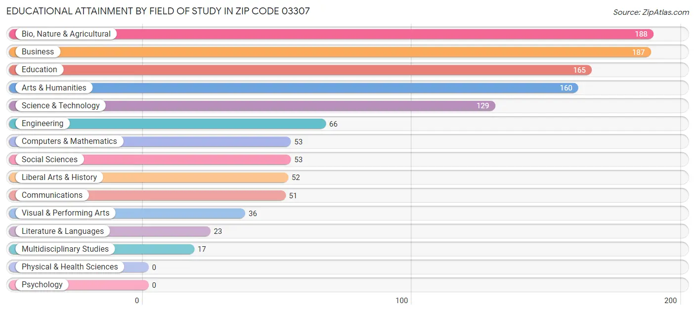 Educational Attainment by Field of Study in Zip Code 03307