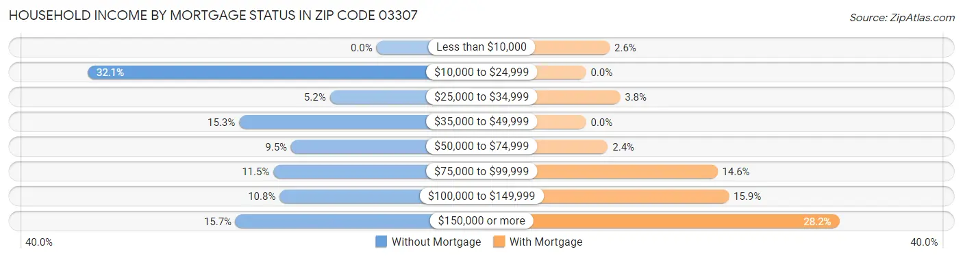 Household Income by Mortgage Status in Zip Code 03307