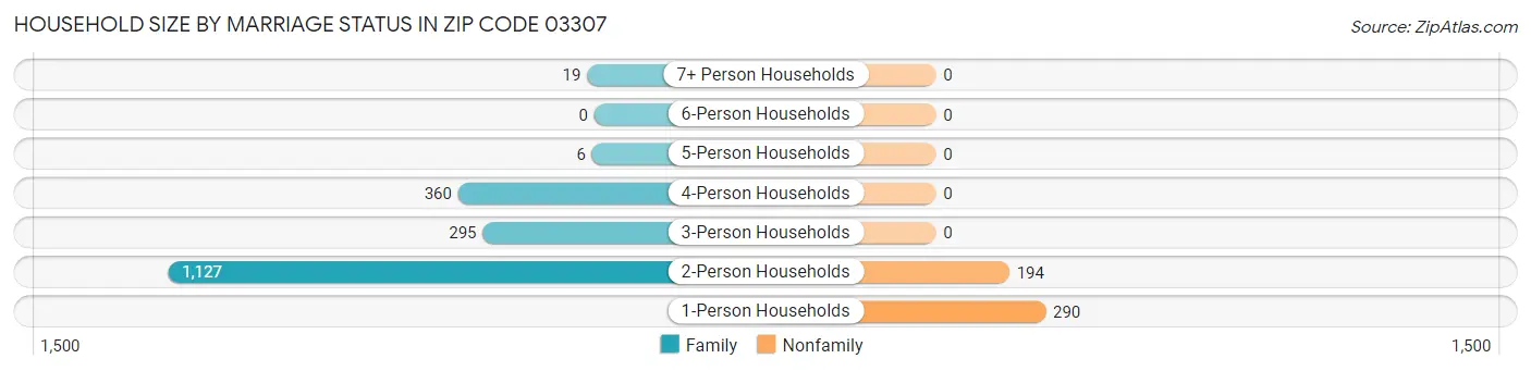 Household Size by Marriage Status in Zip Code 03307