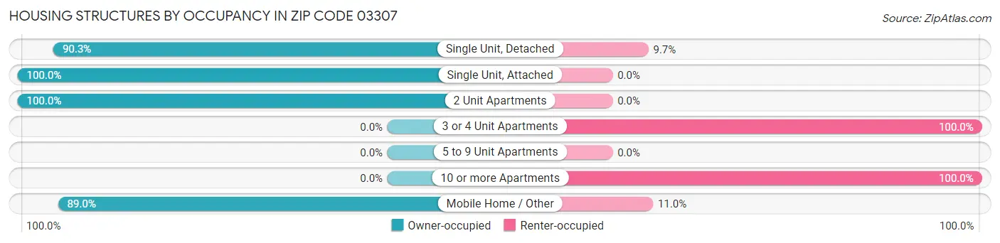 Housing Structures by Occupancy in Zip Code 03307