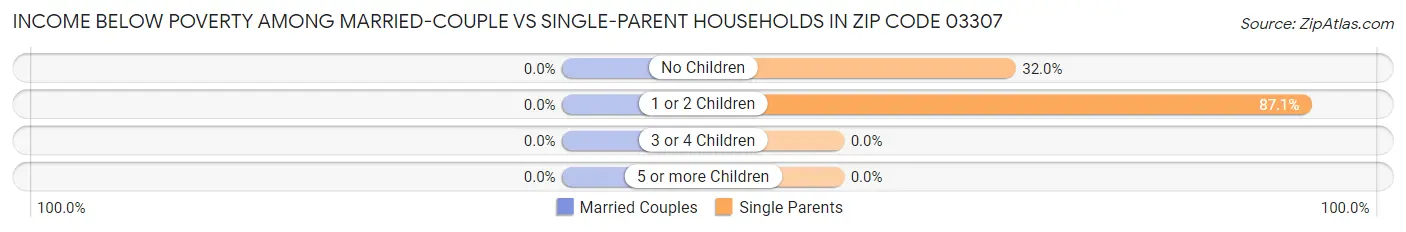 Income Below Poverty Among Married-Couple vs Single-Parent Households in Zip Code 03307