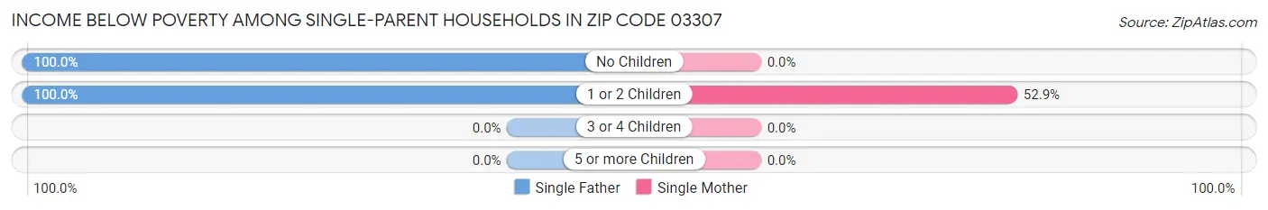 Income Below Poverty Among Single-Parent Households in Zip Code 03307