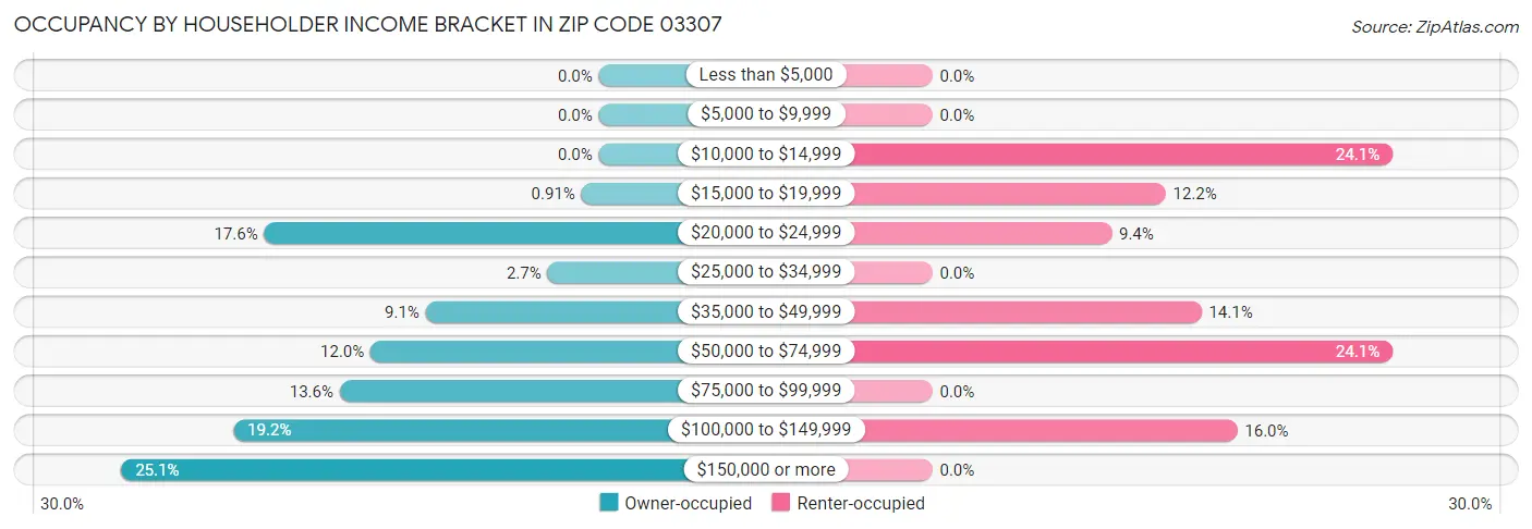Occupancy by Householder Income Bracket in Zip Code 03307