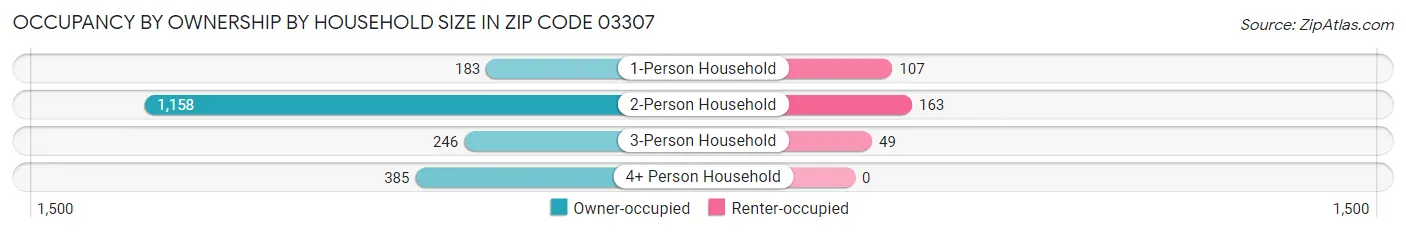 Occupancy by Ownership by Household Size in Zip Code 03307