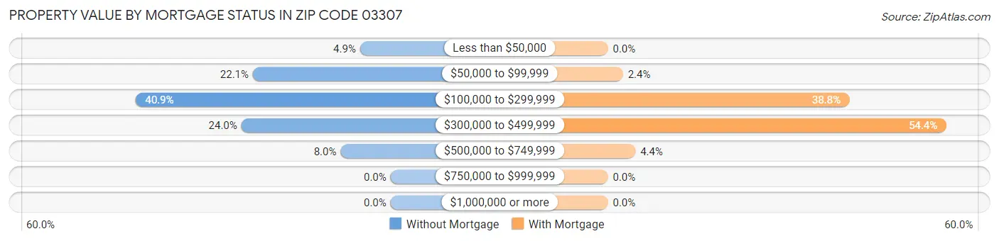 Property Value by Mortgage Status in Zip Code 03307