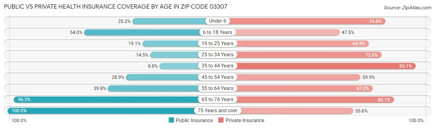 Public vs Private Health Insurance Coverage by Age in Zip Code 03307