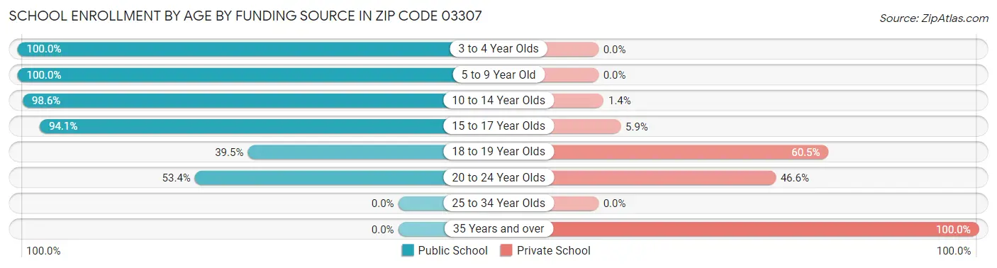 School Enrollment by Age by Funding Source in Zip Code 03307