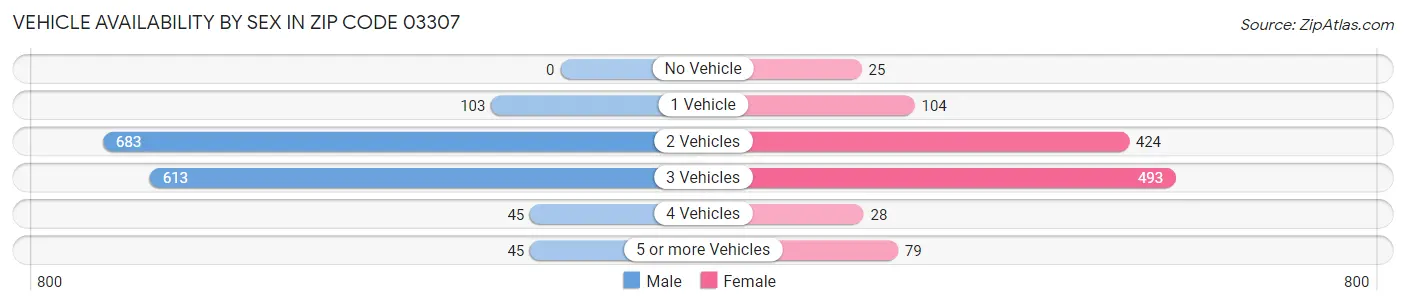 Vehicle Availability by Sex in Zip Code 03307