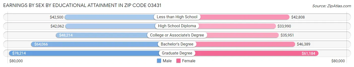 Earnings by Sex by Educational Attainment in Zip Code 03431
