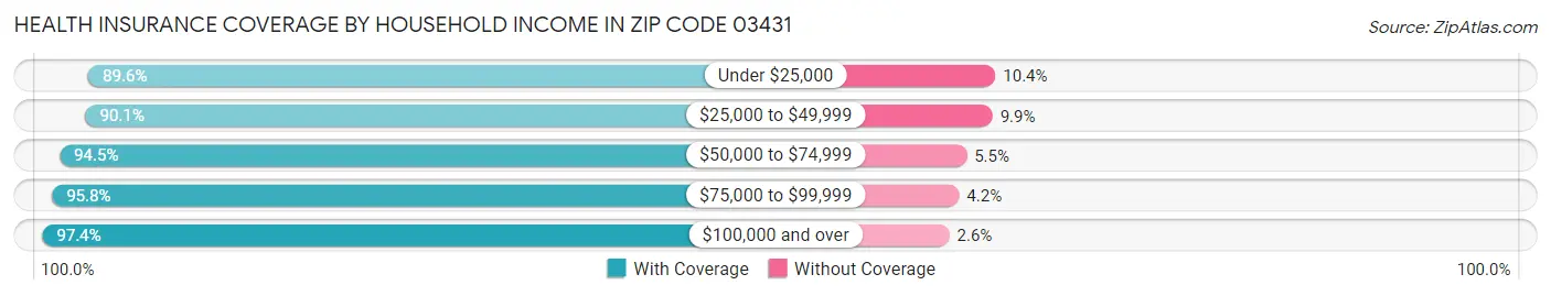 Health Insurance Coverage by Household Income in Zip Code 03431