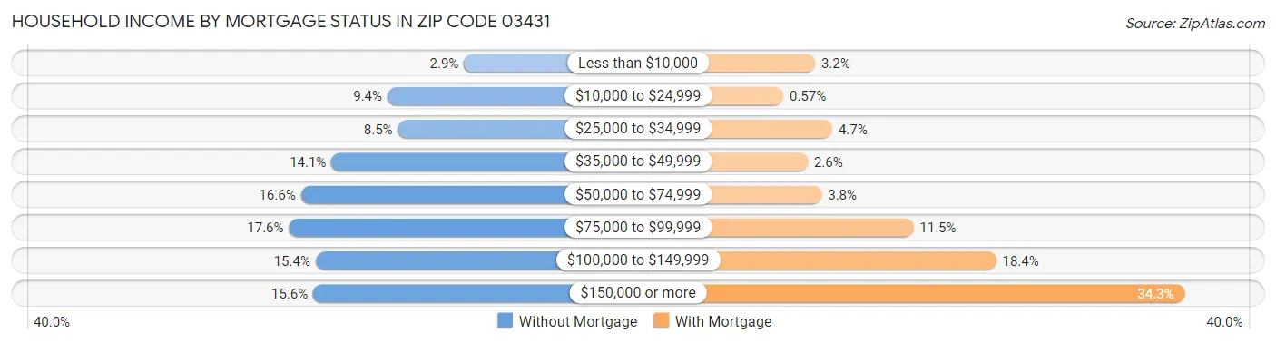 Household Income by Mortgage Status in Zip Code 03431