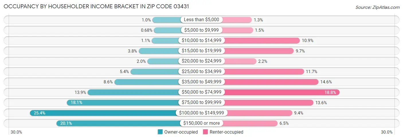 Occupancy by Householder Income Bracket in Zip Code 03431