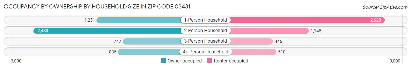 Occupancy by Ownership by Household Size in Zip Code 03431