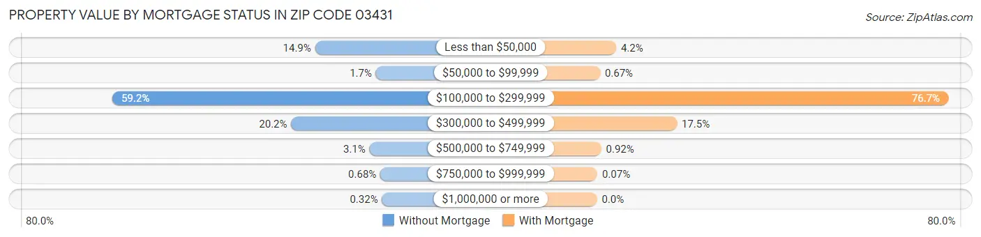 Property Value by Mortgage Status in Zip Code 03431