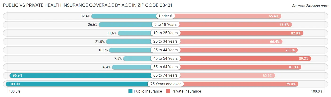 Public vs Private Health Insurance Coverage by Age in Zip Code 03431