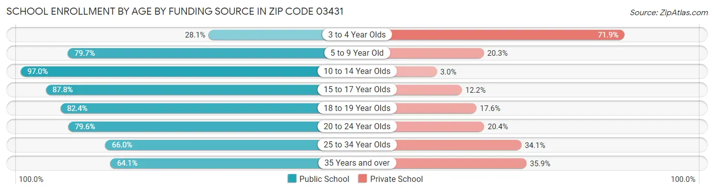 School Enrollment by Age by Funding Source in Zip Code 03431