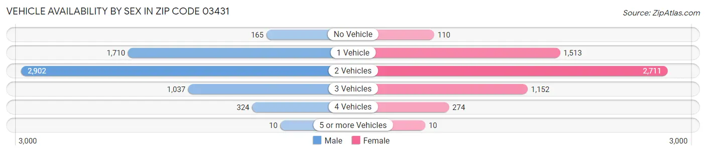 Vehicle Availability by Sex in Zip Code 03431