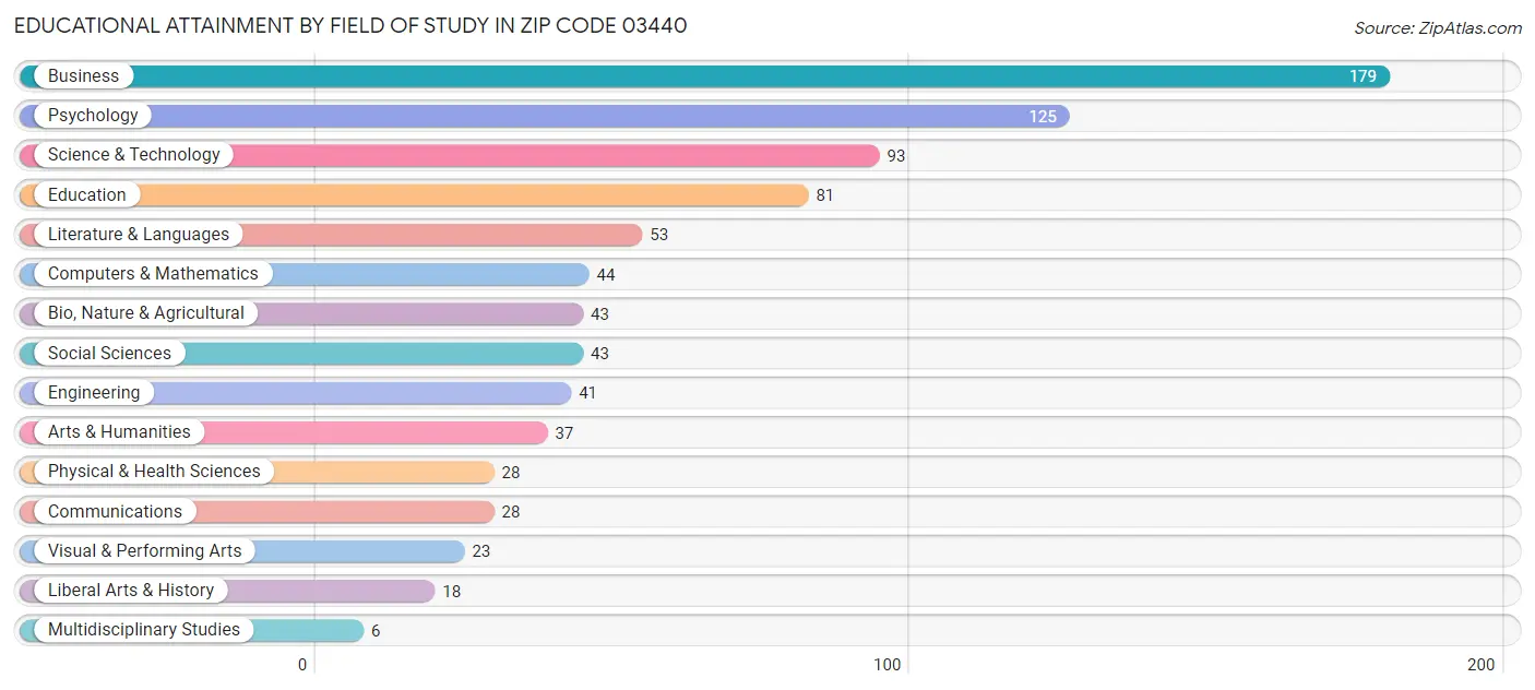 Educational Attainment by Field of Study in Zip Code 03440