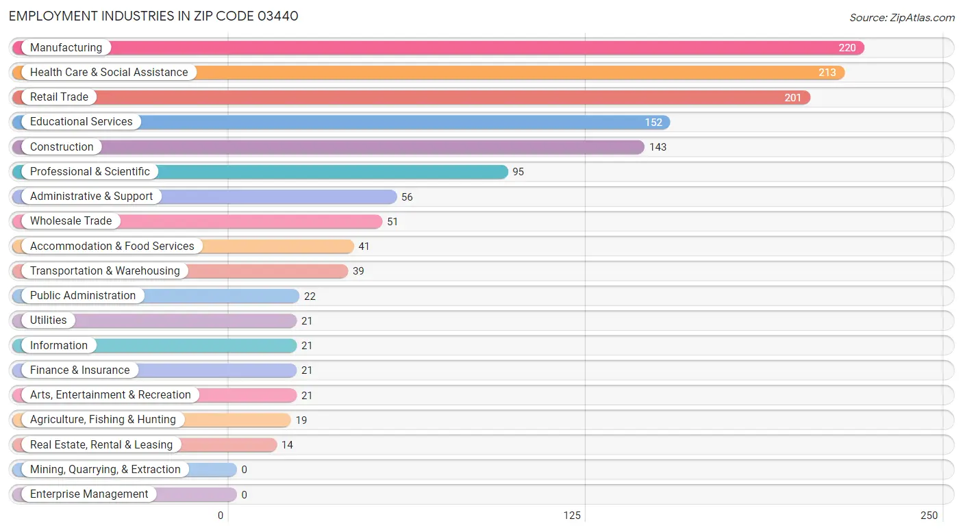 Employment Industries in Zip Code 03440