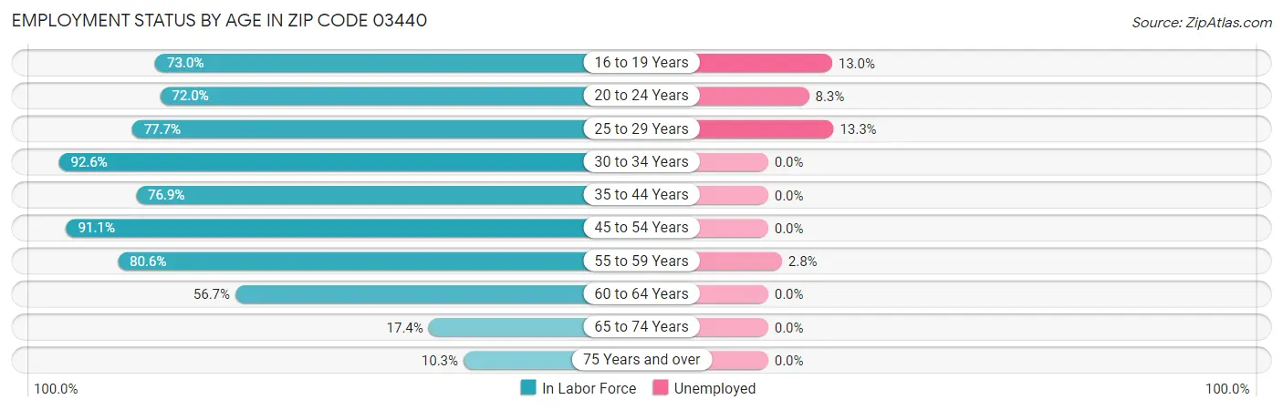 Employment Status by Age in Zip Code 03440