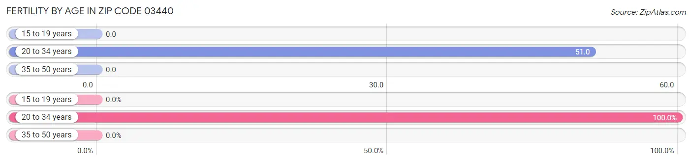 Female Fertility by Age in Zip Code 03440