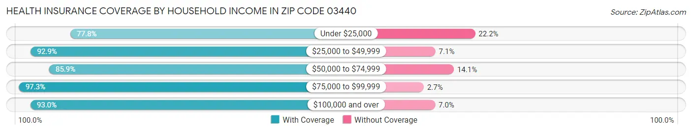 Health Insurance Coverage by Household Income in Zip Code 03440