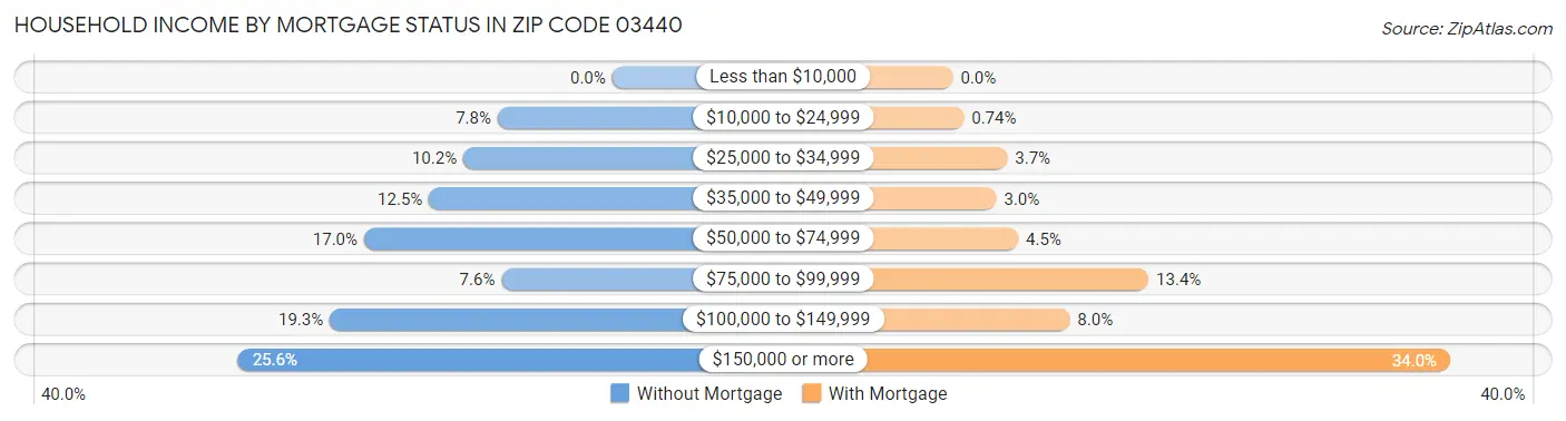 Household Income by Mortgage Status in Zip Code 03440