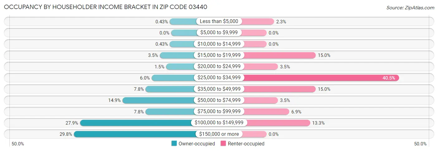 Occupancy by Householder Income Bracket in Zip Code 03440