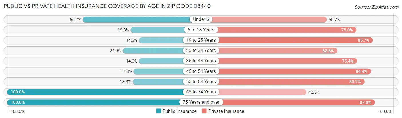 Public vs Private Health Insurance Coverage by Age in Zip Code 03440