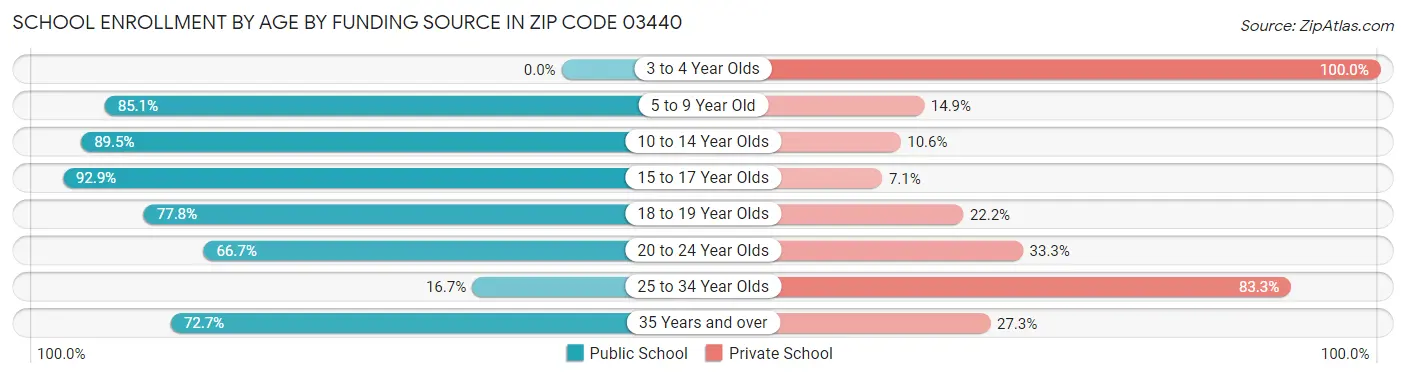 School Enrollment by Age by Funding Source in Zip Code 03440