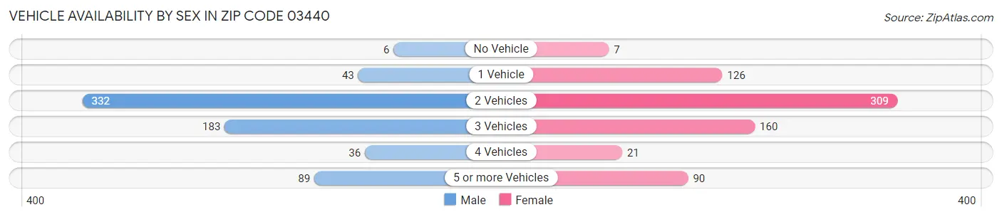 Vehicle Availability by Sex in Zip Code 03440