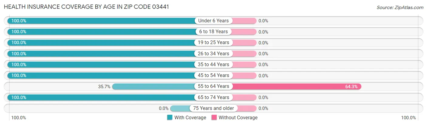 Health Insurance Coverage by Age in Zip Code 03441