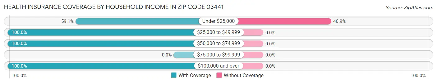 Health Insurance Coverage by Household Income in Zip Code 03441