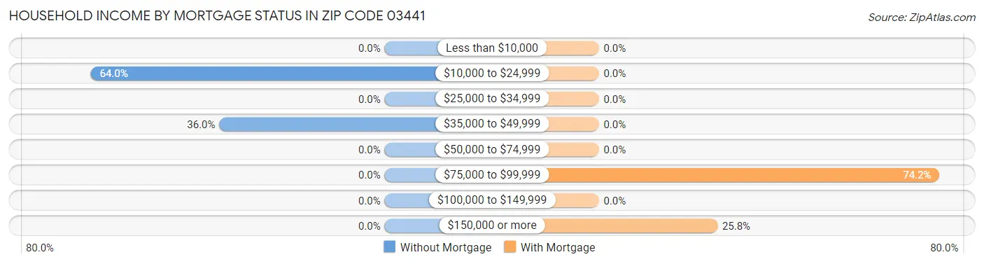 Household Income by Mortgage Status in Zip Code 03441