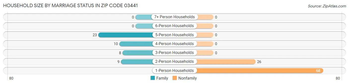 Household Size by Marriage Status in Zip Code 03441