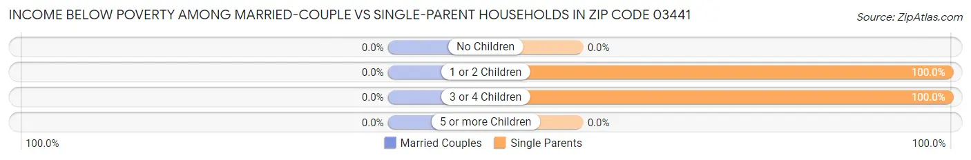 Income Below Poverty Among Married-Couple vs Single-Parent Households in Zip Code 03441